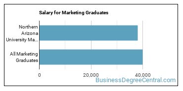 Median earnings by years after graduation for Marketing at Northern Arizona University
