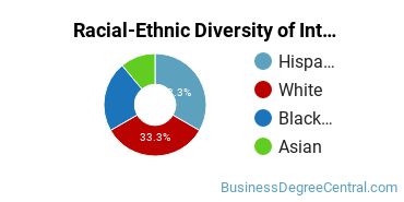 Racial-Ethnic Diversity of Interior Design Management Majors at Northern Essex Community College