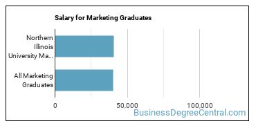 Median earnings by years after graduation for Marketing at Northern Illinois University