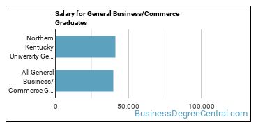 Median earnings by years after graduation for Business & Commerce at Northern Kentucky University