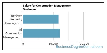 Median earnings by years after graduation for Construction Management at Northern Kentucky University