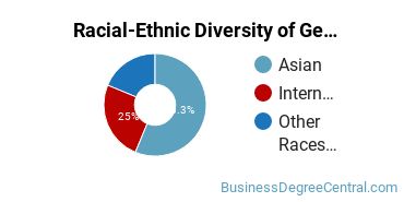 Racial-Ethnic Diversity of General Hospitality Administration/Management Majors at Northern Marianas College