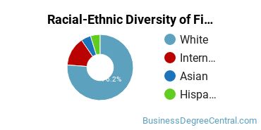 Racial-ethnic diversity of Finance & Financial Management majors at Northern State University