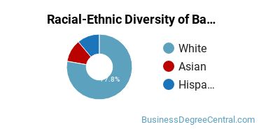 Racial-Ethnic Diversity of Banking and Financial Support Services Majors at Northern State University