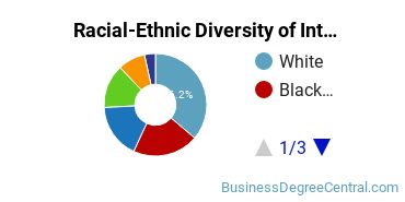 Racial-Ethnic Diversity of Interior Design Management Majors at Northern Virginia Community College
