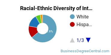 Racial-Ethnic Diversity of Interior Design Management Majors at Northwest Florida State College