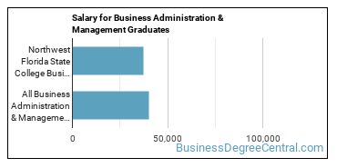 Median earnings by years after graduation for Business Administration & Management at Northwest Florida State College