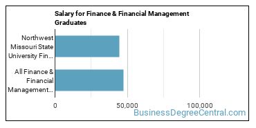 Median earnings by years after graduation for Finance & Financial Management at Northwest Missouri State University