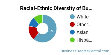 Racial-ethnic diversity of Business Administration & Management majors at Northwest University-Center for Online and Extended Education