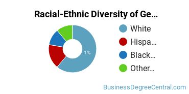 Racial-Ethnic Diversity of General Hospitality Administration/Management Majors at Northwestern State University of Louisiana