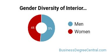 Northwestern Gender Breakdown of Interior Design Management Master's Degree Grads