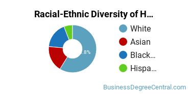 Racial-ethnic diversity of Human Resource Management majors at Northwestern University