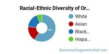 Racial-Ethnic Diversity of Organizational Behavior Studies Majors at Northwestern University