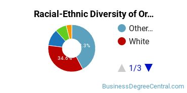 Racial-Ethnic Diversity of Organizational Behavior Studies Majors at Northwestern University