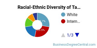 Racial-Ethnic Diversity of Tax Law/Taxation Majors at Northwestern University