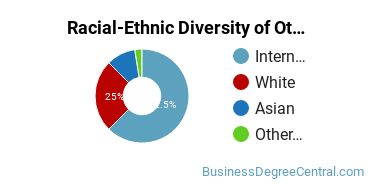 Racial-Ethnic Diversity of Other Management Sciences and Quantitative Methods Majors at Northwestern University