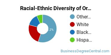 Racial-Ethnic Diversity of Organizational Leadership Majors at Northwood University