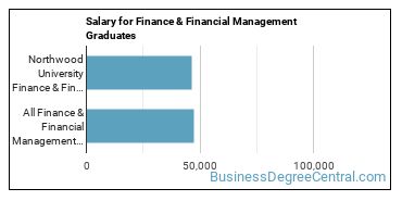 Median earnings by years after graduation for Finance & Financial Management at Northwood University