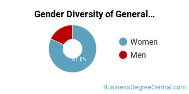 Northwood Gender Breakdown of General Hospitality Administration/Management Bachelor's Degree Grads