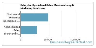 Median earnings by years after graduation for Specialized Sales at Northwood University