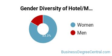 NCC Gender Breakdown of Hotel/Motel Administration/Management Associate's Degree Grads