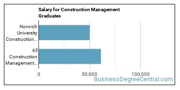 Median earnings by years after graduation for Construction Management at Norwich University