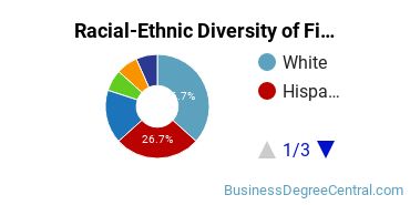 Racial-Ethnic Diversity of Finance Majors at Nova Southeastern University