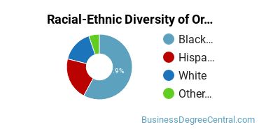 Racial-Ethnic Diversity of Organizational Leadership Majors at Nyack College