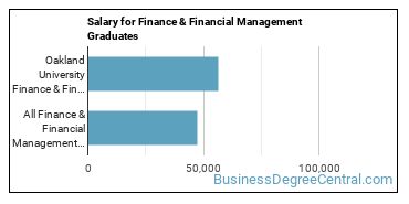 Median earnings by years after graduation for Finance & Financial Management at Oakland University