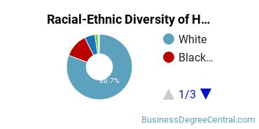 Racial-Ethnic Diversity of Human Resources Development Majors at Oakland University