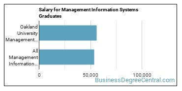 Median earnings by years after graduation for Management Information Systems at Oakland University