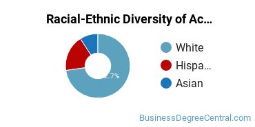 Racial-Ethnic Diversity of Accounting Technology/Technician and Bookkeeping Majors at Oakton Community College