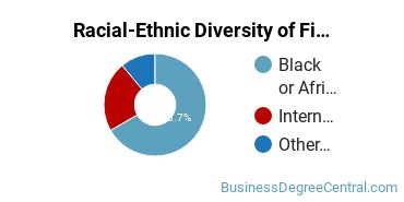 Racial-Ethnic Diversity of Finance Majors at Oakwood University