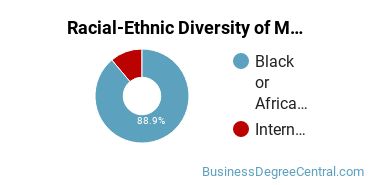 Racial-Ethnic Diversity of Marketing/Marketing Management, General Majors at Oakwood University