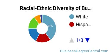 Racial-ethnic diversity of Business Administration & Management majors at Oglethorpe University