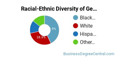 Racial-Ethnic Diversity of General Administrative Assistant and Secretarial Science Majors at Ohio Business College-Sheffield