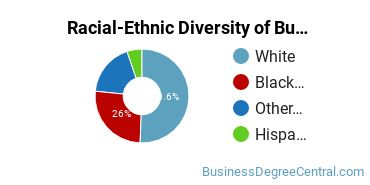 Racial-ethnic diversity of Business Administration & Management majors at Ohio Christian University