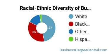 Racial-ethnic diversity of Business Administration & Management majors at Ohio Christian University