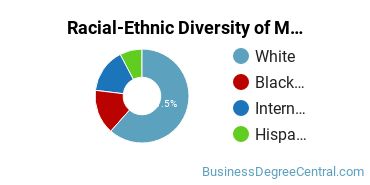 Racial-Ethnic Diversity of Management Science Majors at Ohio Northern University
