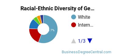 Racial-Ethnic Diversity of General Economics Majors at Ohio State University - Main Campus