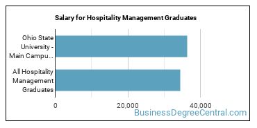 Median earnings by years after graduation for Hospitality Management at Ohio State University-Main Campus