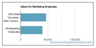 Median earnings by years after graduation for Marketing at Ohio State University-Main Campus