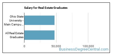 Median earnings by years after graduation for Real Estate at Ohio State University-Main Campus