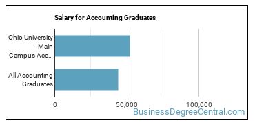 Median earnings by years after graduation for Accounting at Ohio University-Main Campus