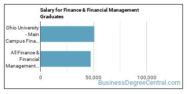 Median earnings by years after graduation for Finance & Financial Management at Ohio University-Main Campus