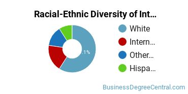 Racial-Ethnic Diversity of International Business/Trade/Commerce Majors at Ohio University - Athens Campus