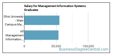 Median earnings by years after graduation for Management Information Systems at Ohio University-Main Campus