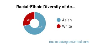 Racial-Ethnic Diversity of Accounting Technology/Technician and Bookkeeping Majors at Ohlone College