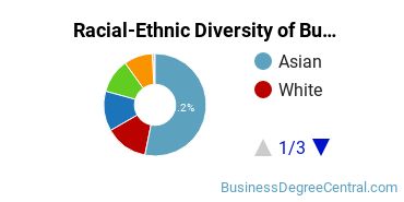Racial-ethnic diversity of Business Administration & Management majors at Ohlone College