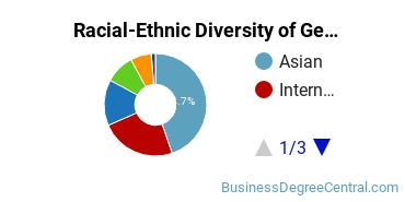 Racial-Ethnic Diversity of General Business/Commerce Majors at Ohlone College